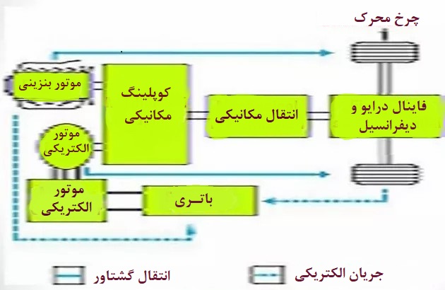 خودروی هیبریدی چیست؟ چگونه کار می کند؟ Techbarg