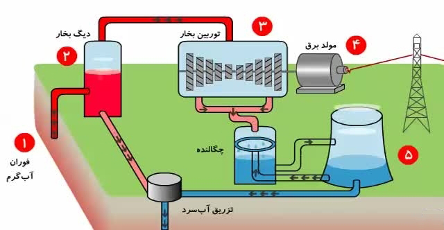 زمین گرمایی